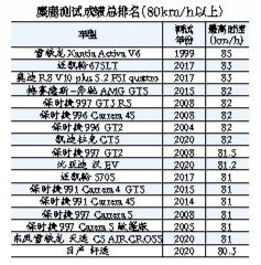 6秒破百且打破麋鹿测试纪录？奇瑞星途凌云S被质疑测试成绩造假