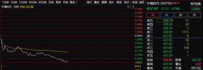 突发！A股意外大跳水，宁王暴跌近7%！两则传闻带崩？美股期指也跳水，反弹终结还是蓄势待发？