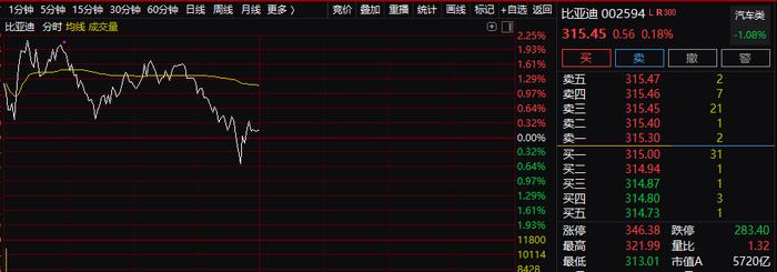 突发！A股意外大跳水，宁王暴跌近7%！两则传闻带崩？美股期指也跳水，反弹终结还是蓄势待发？