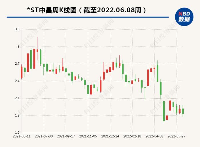 股东大会取消又重开再引纷争 监事会“放狠话”：这次绝不延期  *ST中昌收监管工作函