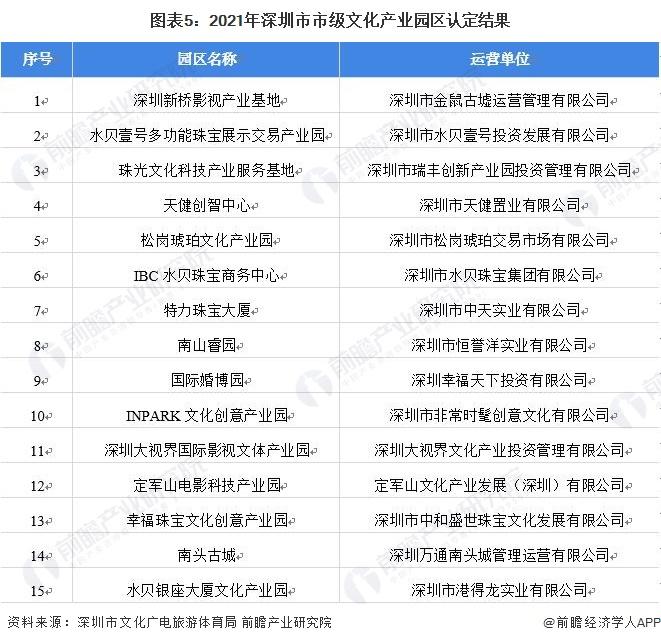 2022年广东省文化创意产业园区市场现状及发展前景分析 广州市总产值超千亿