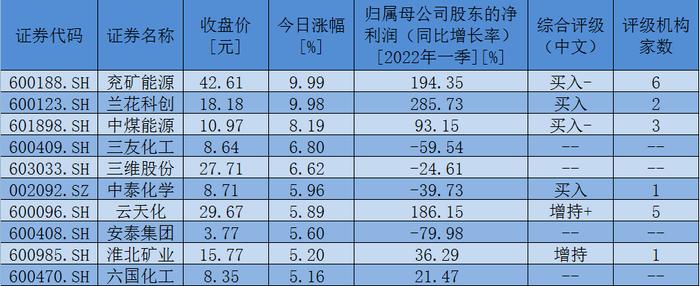 国际油价收涨带动油气开采板块涨2.11% 23只煤化工股获机构点赞