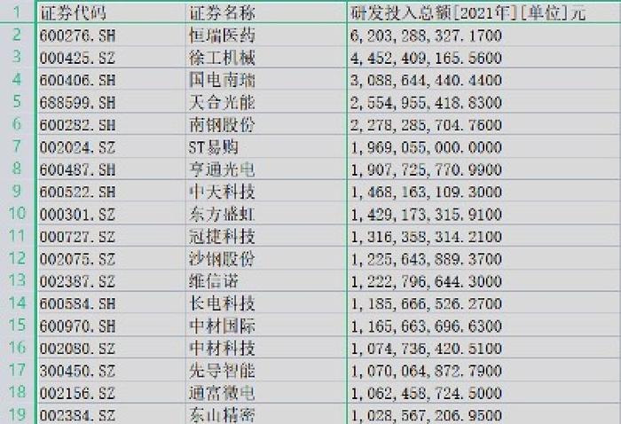 900多亿投向研发创新，超10亿的多达17家！江苏上市公司集体蝶变｜解码江苏高质量发展