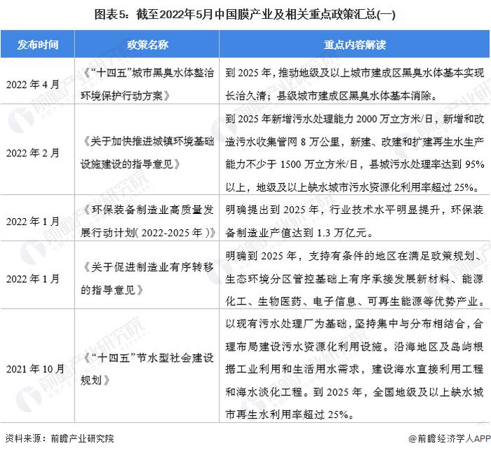 预见2022：《2022年中国膜产业全景图谱》(附市场规模、竞争格局和发展前景等)