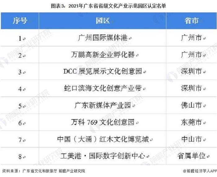 2022年广东省文化创意产业园区市场现状及发展前景分析 广州市总产值超千亿