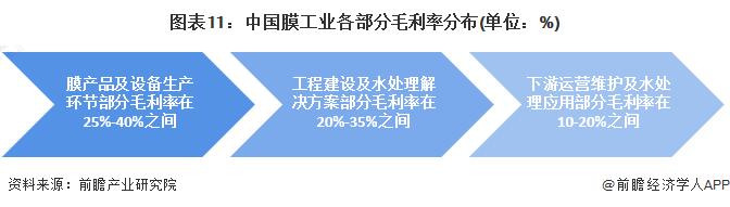 预见2022：《2022年中国膜产业全景图谱》(附市场规模、竞争格局和发展前景等)