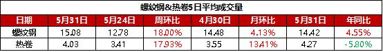 中国经济观测点丨5月钢铁行业：原材料价格下降叠加复工复产，行业景气度不断回升