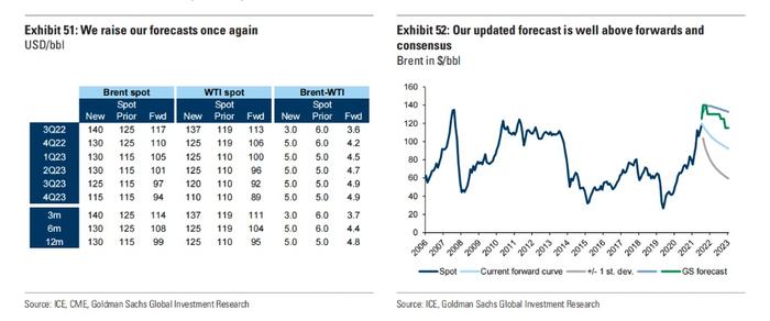 “今年夏天布油最高将飙升至140美元！”这是高盛的完整分析