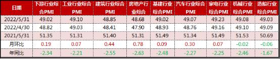 中国经济观测点丨5月钢铁行业：原材料价格下降叠加复工复产，行业景气度不断回升