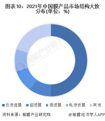 预见2022：《2022年中国膜产业全景图谱》(附市场规模、竞争格局和发展前景等)