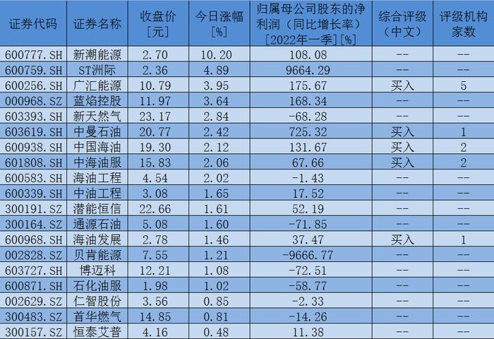 国际油价收涨带动油气开采板块涨2.11% 23只煤化工股获机构点赞