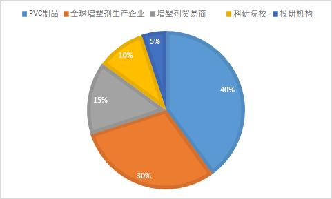 【增效降本 塑造未来】增塑剂市场新技术与新应用线上研讨会