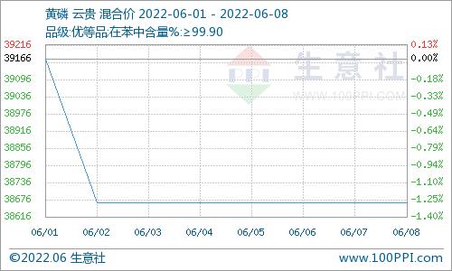 生意社：端午节后 国内磷矿石市场行情继续上涨