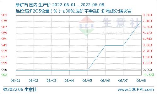 生意社：端午节后 国内磷矿石市场行情继续上涨