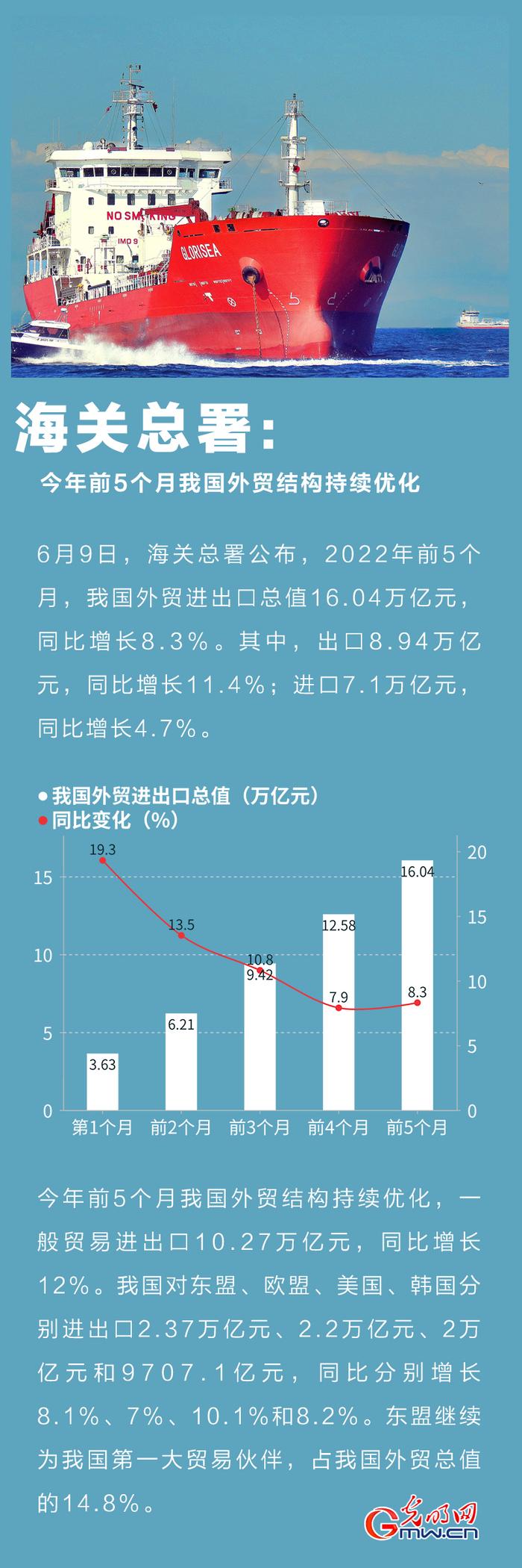 图解丨我国前5个月进出口总值同比增长8.3% 一揽子稳外贸政策见成效