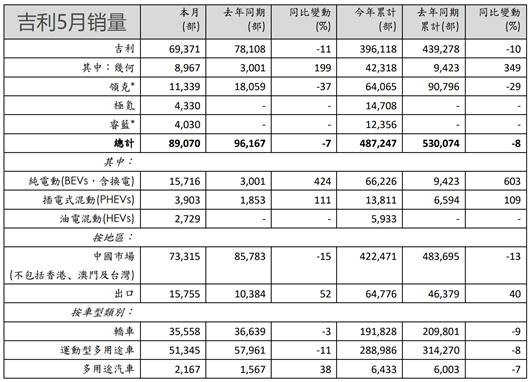 三大民营车企5月销量：吉利长城重回8万+，比亚迪插电车涨6倍