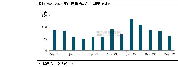 成品油下海量月度分析：利空因素主导 5月山东省下海量跌至年内低点