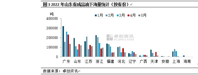 成品油下海量月度分析：利空因素主导 5月山东省下海量跌至年内低点