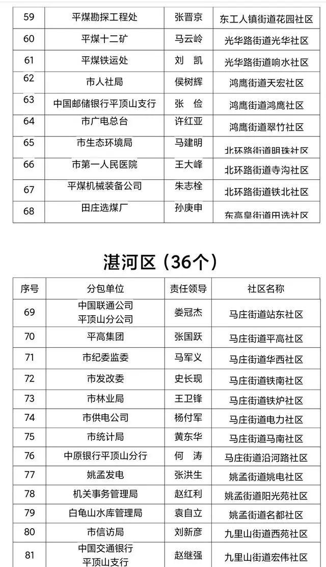 我市出台​创文分包责任制实施方案：市级领导分包街道，市直机关等单位分包城市社区