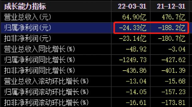 又见爆雷！巨亏200多亿后 正邦科技突然宣布超5亿商票逾期！股价大跌！警惕退市风险