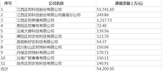 5亿元都还不起！养猪龙头正邦科技商票逾期，15个月亏超212亿元