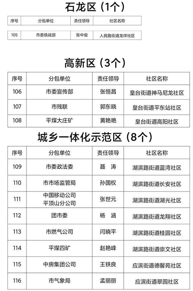 我市出台​创文分包责任制实施方案：市级领导分包街道，市直机关等单位分包城市社区