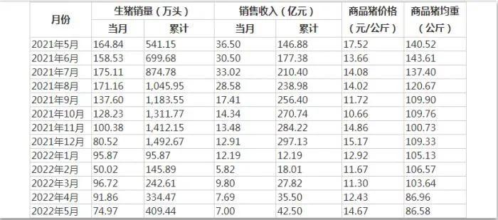 5亿元都还不起！养猪龙头正邦科技商票逾期，15个月亏超212亿元