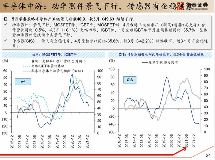 【华泰策略|PPT】从周期位置分化看中游反弹空间差异