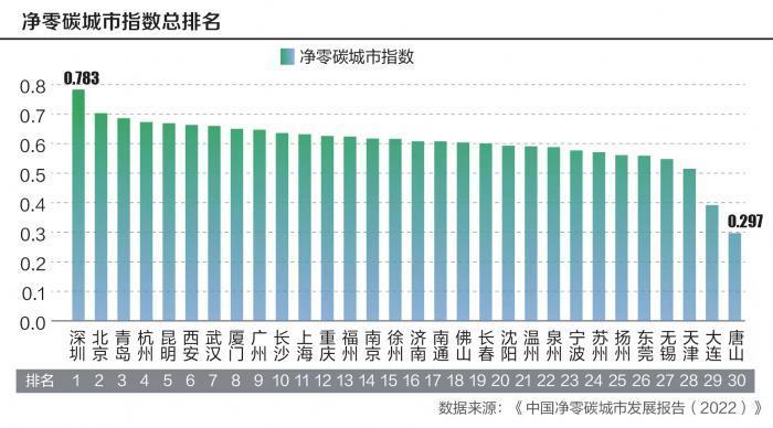 中国净零碳城市发展报告：杭州总排名第四，数字化推动产业绿色低碳转型