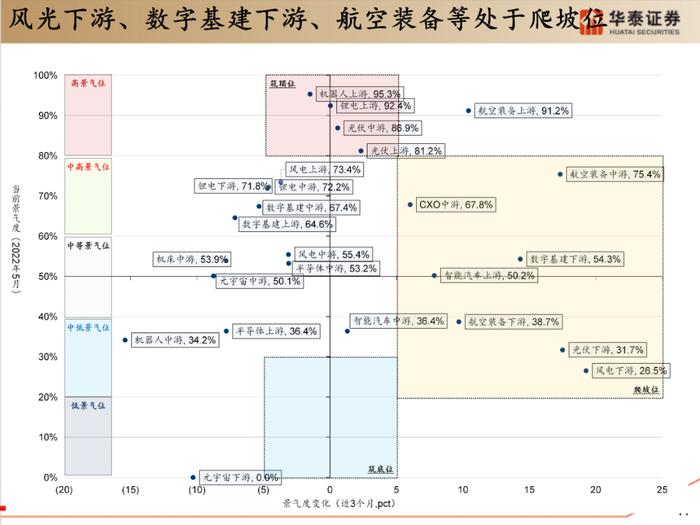 【华泰策略|PPT】从周期位置分化看中游反弹空间差异