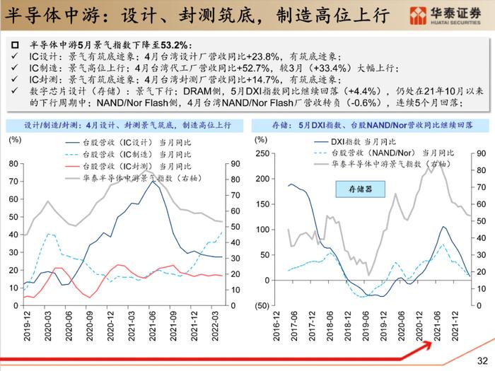 【华泰策略|PPT】从周期位置分化看中游反弹空间差异