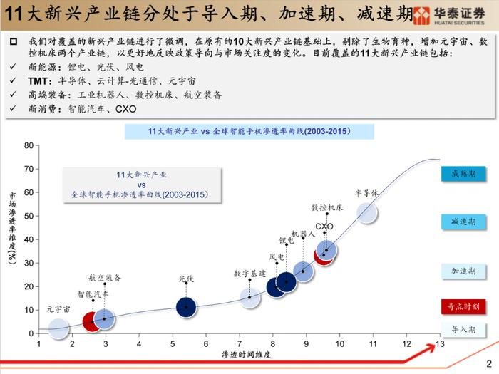 【华泰策略|PPT】从周期位置分化看中游反弹空间差异