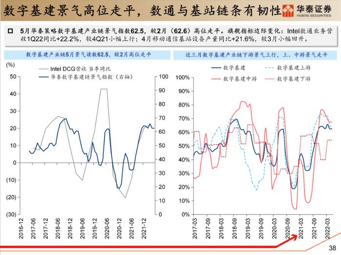 【华泰策略|PPT】从周期位置分化看中游反弹空间差异