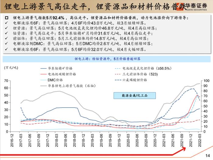 【华泰策略|PPT】从周期位置分化看中游反弹空间差异