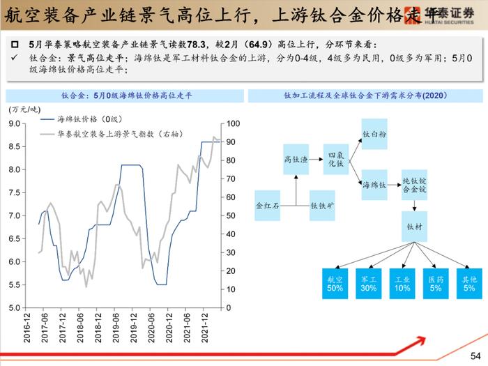 【华泰策略|PPT】从周期位置分化看中游反弹空间差异