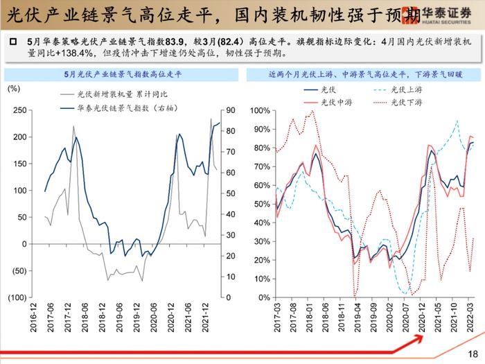 【华泰策略|PPT】从周期位置分化看中游反弹空间差异