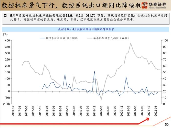 【华泰策略|PPT】从周期位置分化看中游反弹空间差异