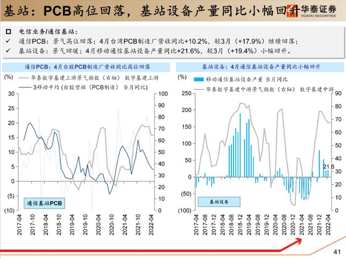 【华泰策略|PPT】从周期位置分化看中游反弹空间差异