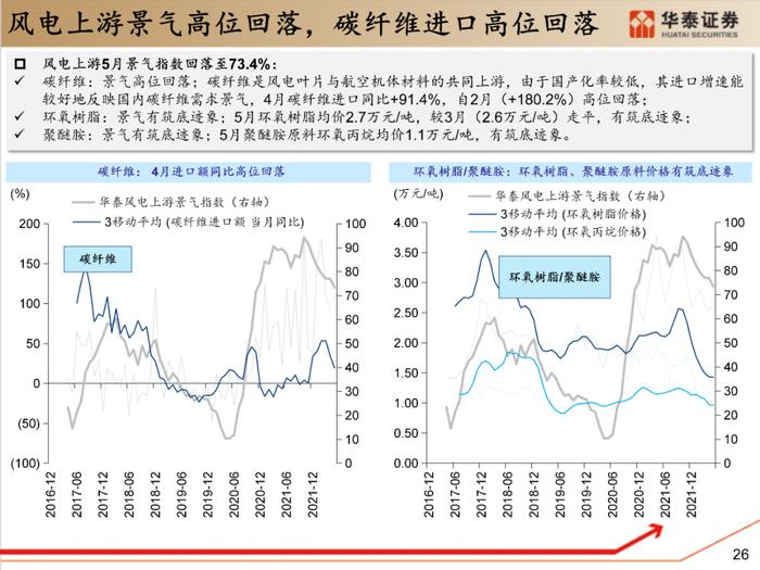 【华泰策略|PPT】从周期位置分化看中游反弹空间差异