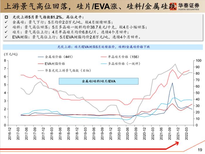 【华泰策略|PPT】从周期位置分化看中游反弹空间差异