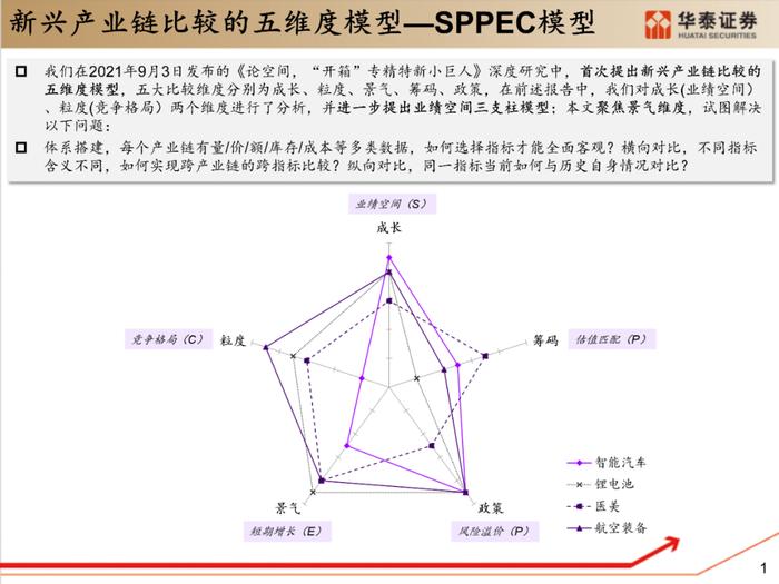 【华泰策略|PPT】从周期位置分化看中游反弹空间差异