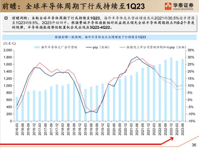 【华泰策略|PPT】从周期位置分化看中游反弹空间差异