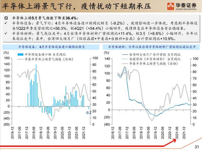 【华泰策略|PPT】从周期位置分化看中游反弹空间差异