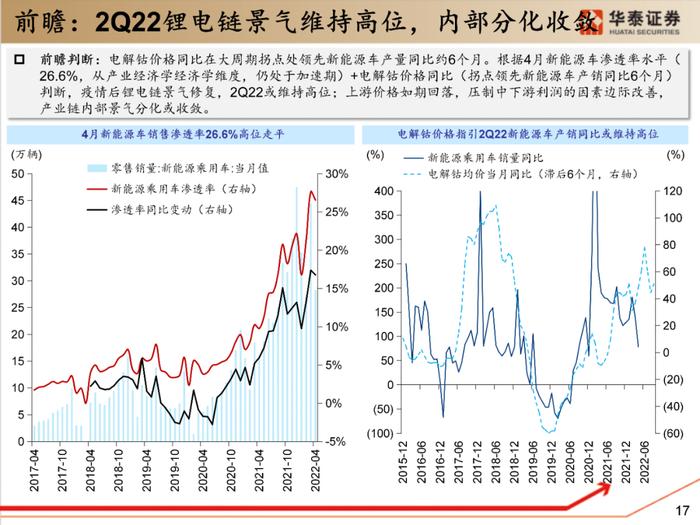 【华泰策略|PPT】从周期位置分化看中游反弹空间差异