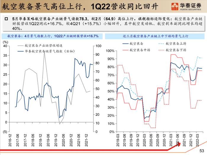 【华泰策略|PPT】从周期位置分化看中游反弹空间差异