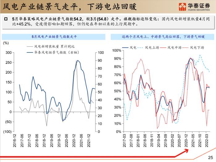 【华泰策略|PPT】从周期位置分化看中游反弹空间差异