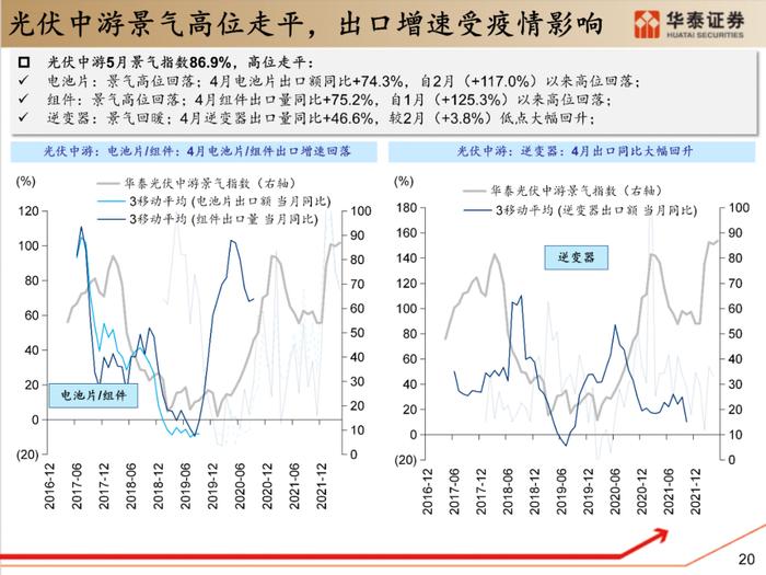 【华泰策略|PPT】从周期位置分化看中游反弹空间差异