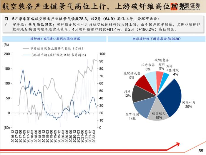 【华泰策略|PPT】从周期位置分化看中游反弹空间差异