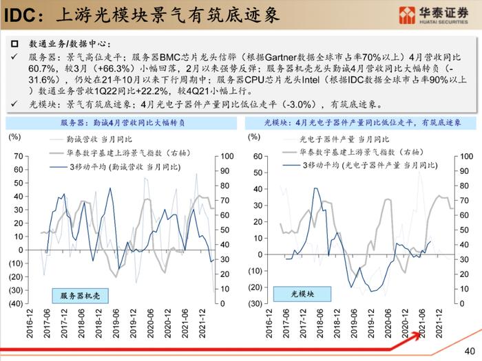 【华泰策略|PPT】从周期位置分化看中游反弹空间差异