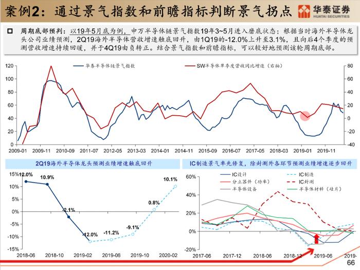 【华泰策略|PPT】从周期位置分化看中游反弹空间差异